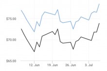 Ruble lowest in 7 weeks compared to USD